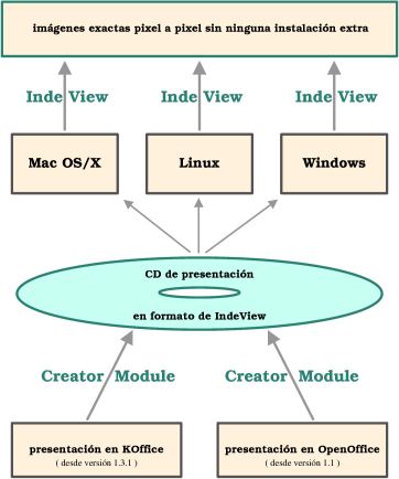 [ Modulos IndeView ]